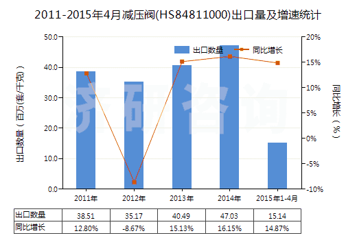 2011-2015年4月減壓閥(HS84811000)出口量及增速統(tǒng)計